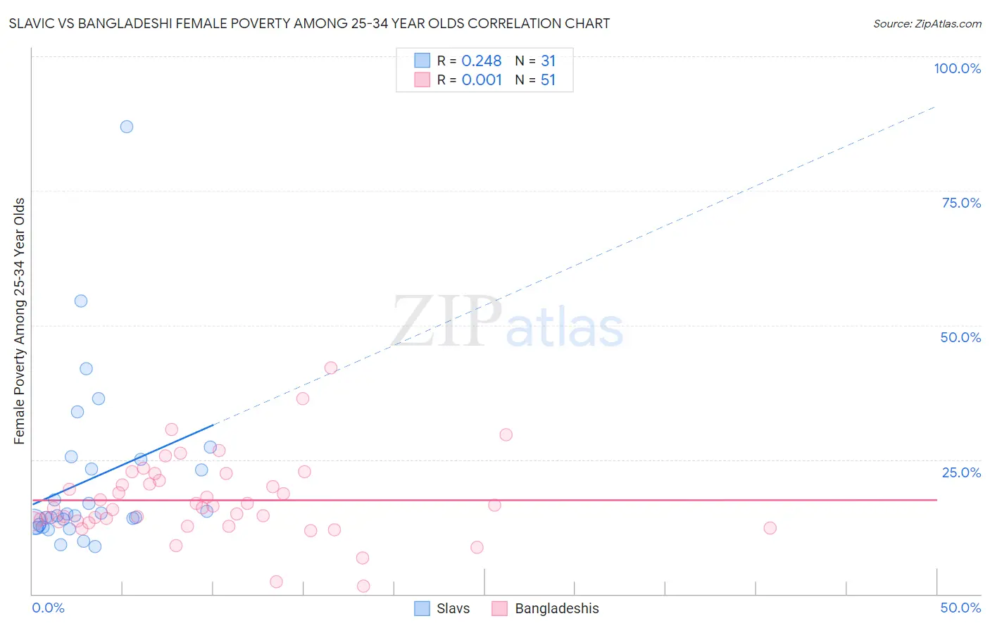 Slavic vs Bangladeshi Female Poverty Among 25-34 Year Olds