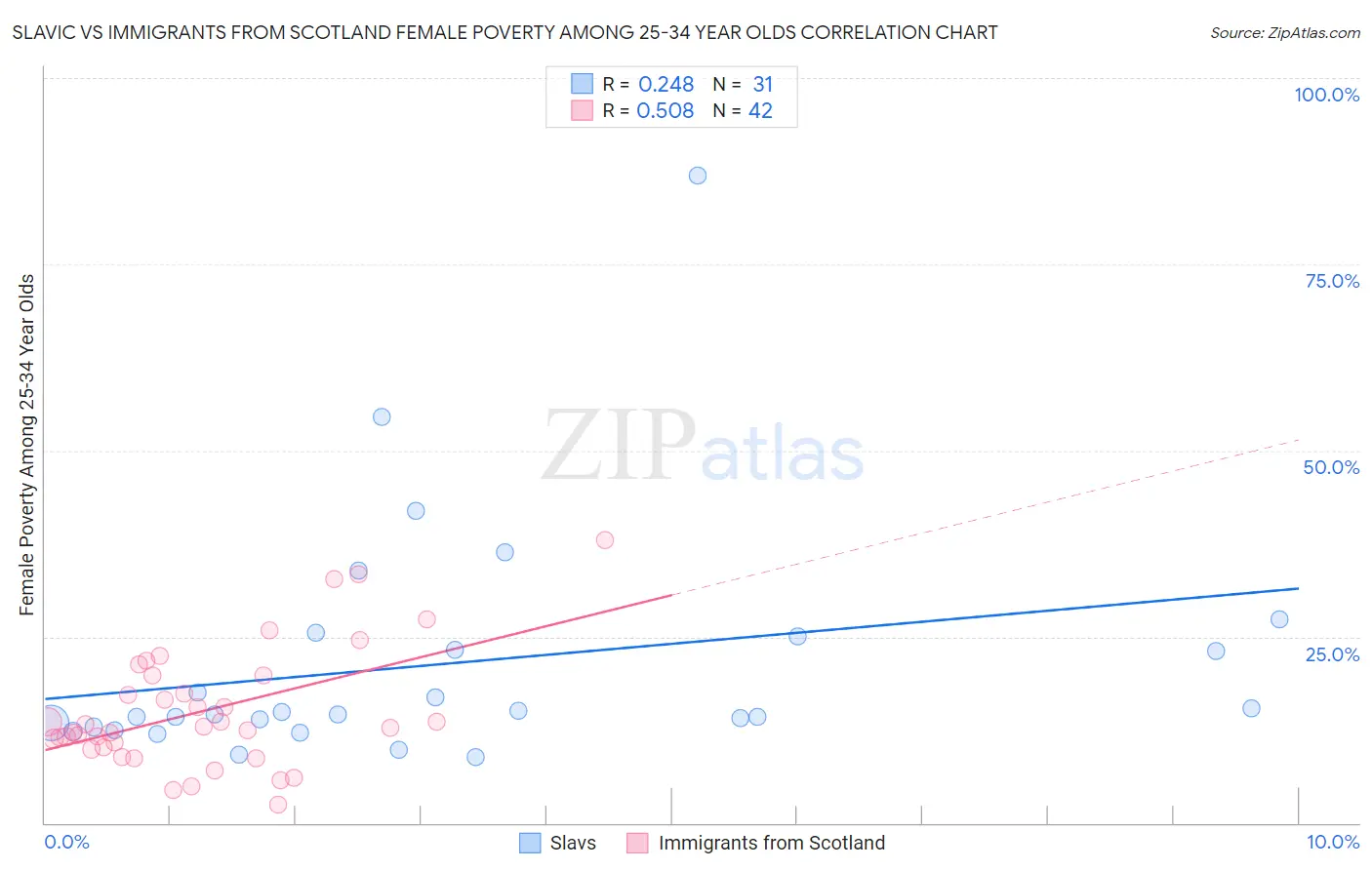 Slavic vs Immigrants from Scotland Female Poverty Among 25-34 Year Olds