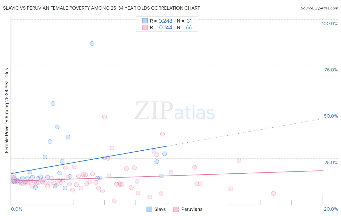 Slavic vs Peruvian Female Poverty Among 25-34 Year Olds