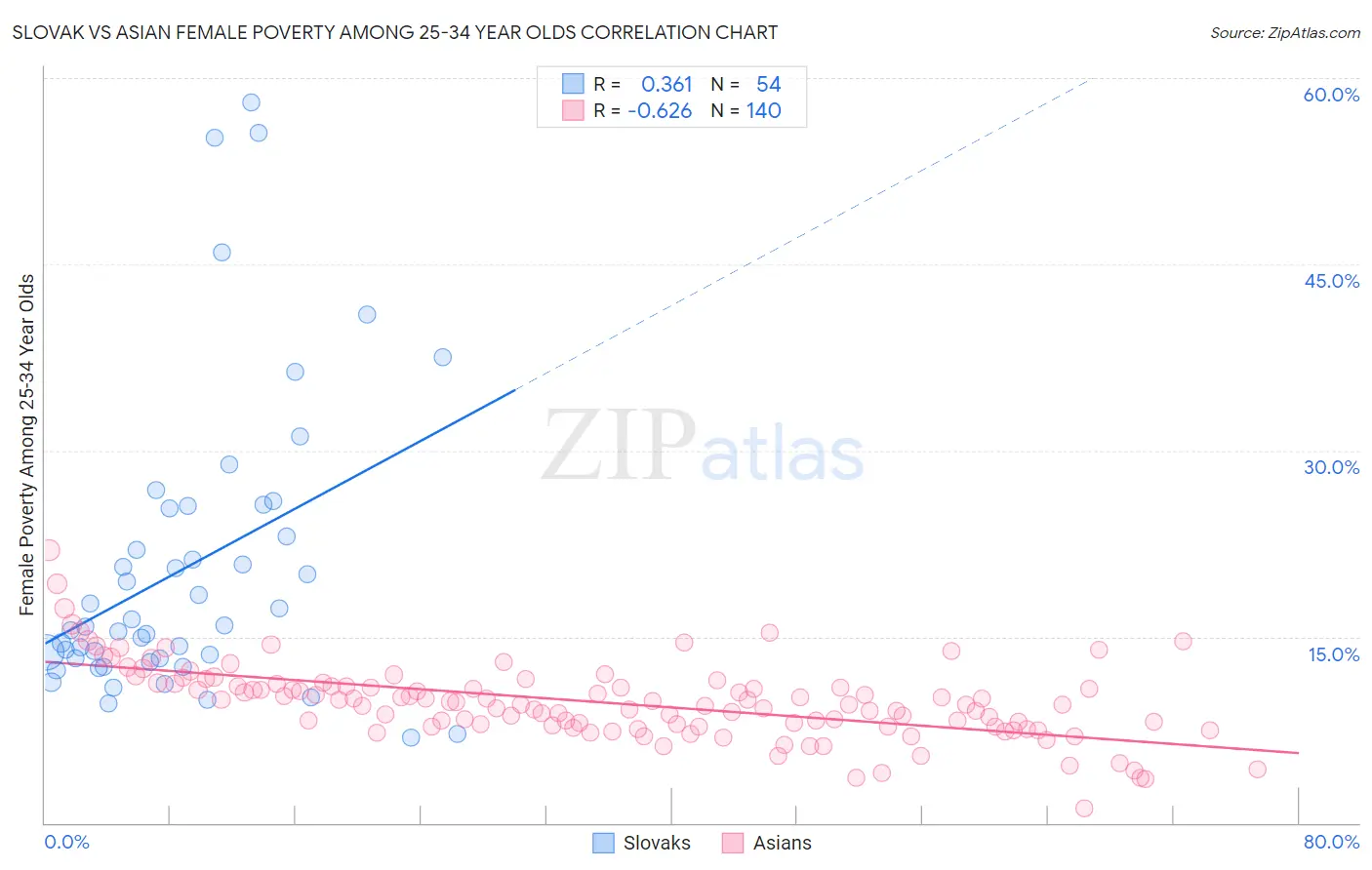 Slovak vs Asian Female Poverty Among 25-34 Year Olds