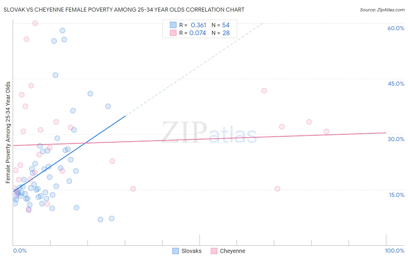 Slovak vs Cheyenne Female Poverty Among 25-34 Year Olds