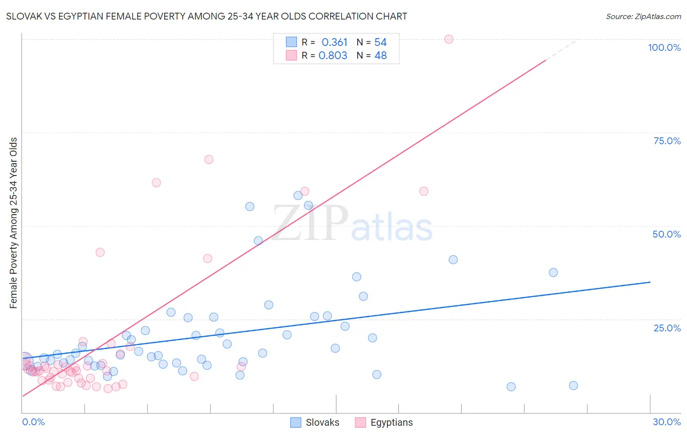 Slovak vs Egyptian Female Poverty Among 25-34 Year Olds