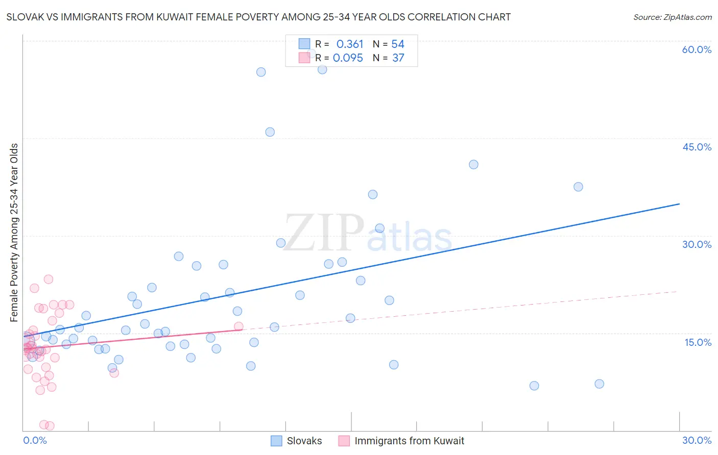 Slovak vs Immigrants from Kuwait Female Poverty Among 25-34 Year Olds