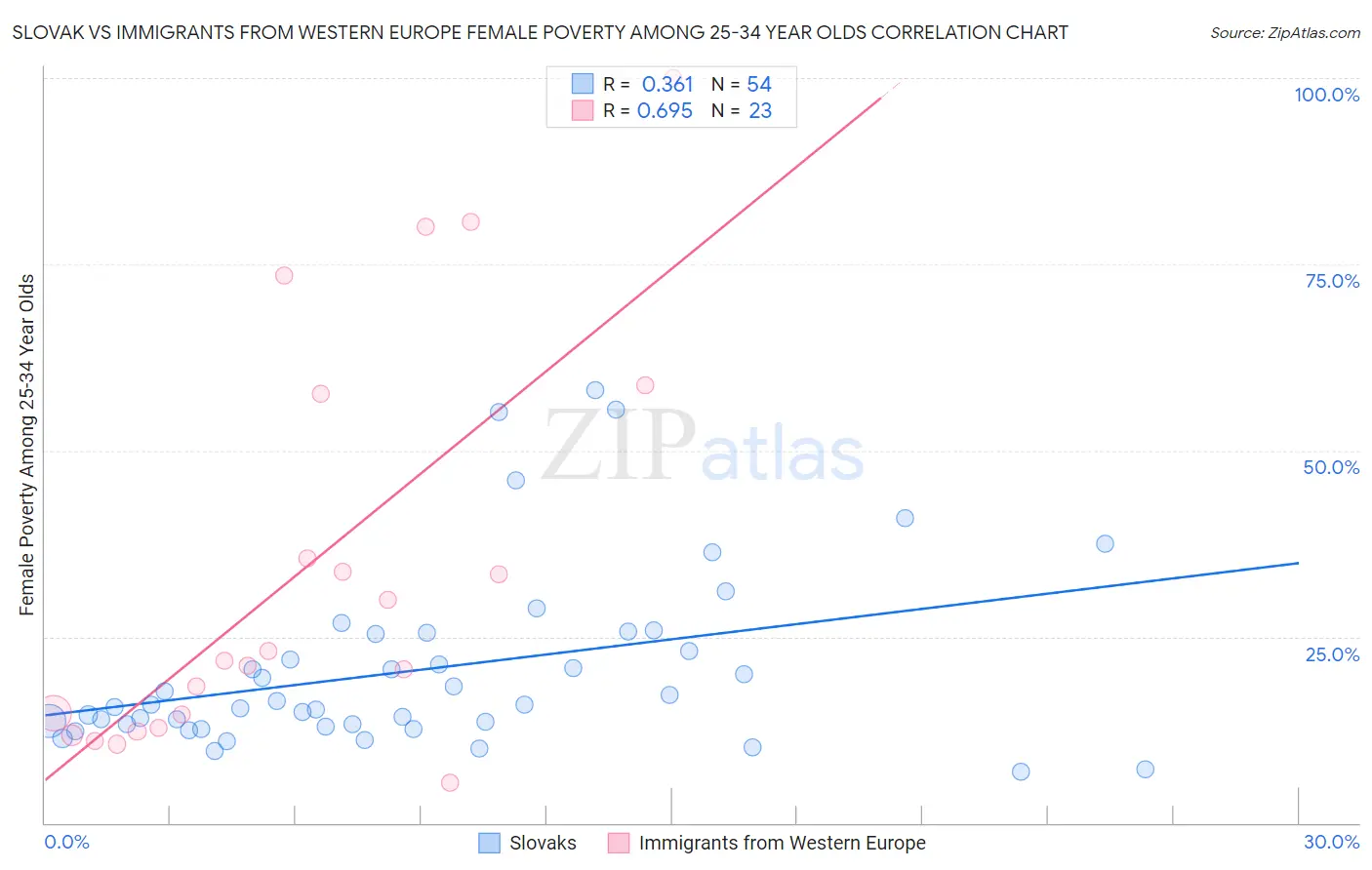 Slovak vs Immigrants from Western Europe Female Poverty Among 25-34 Year Olds