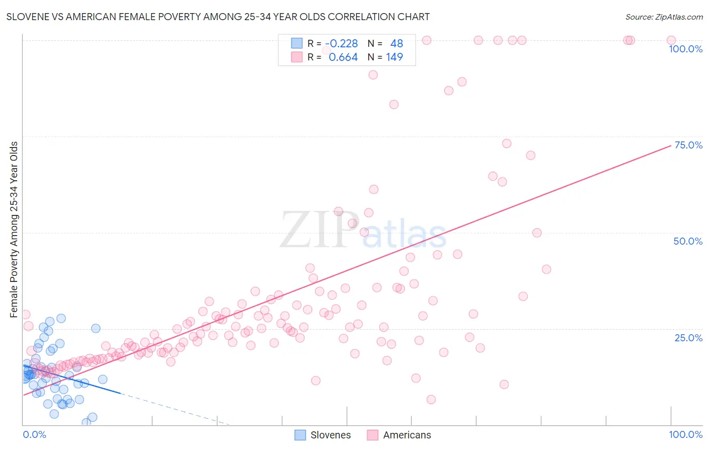 Slovene vs American Female Poverty Among 25-34 Year Olds