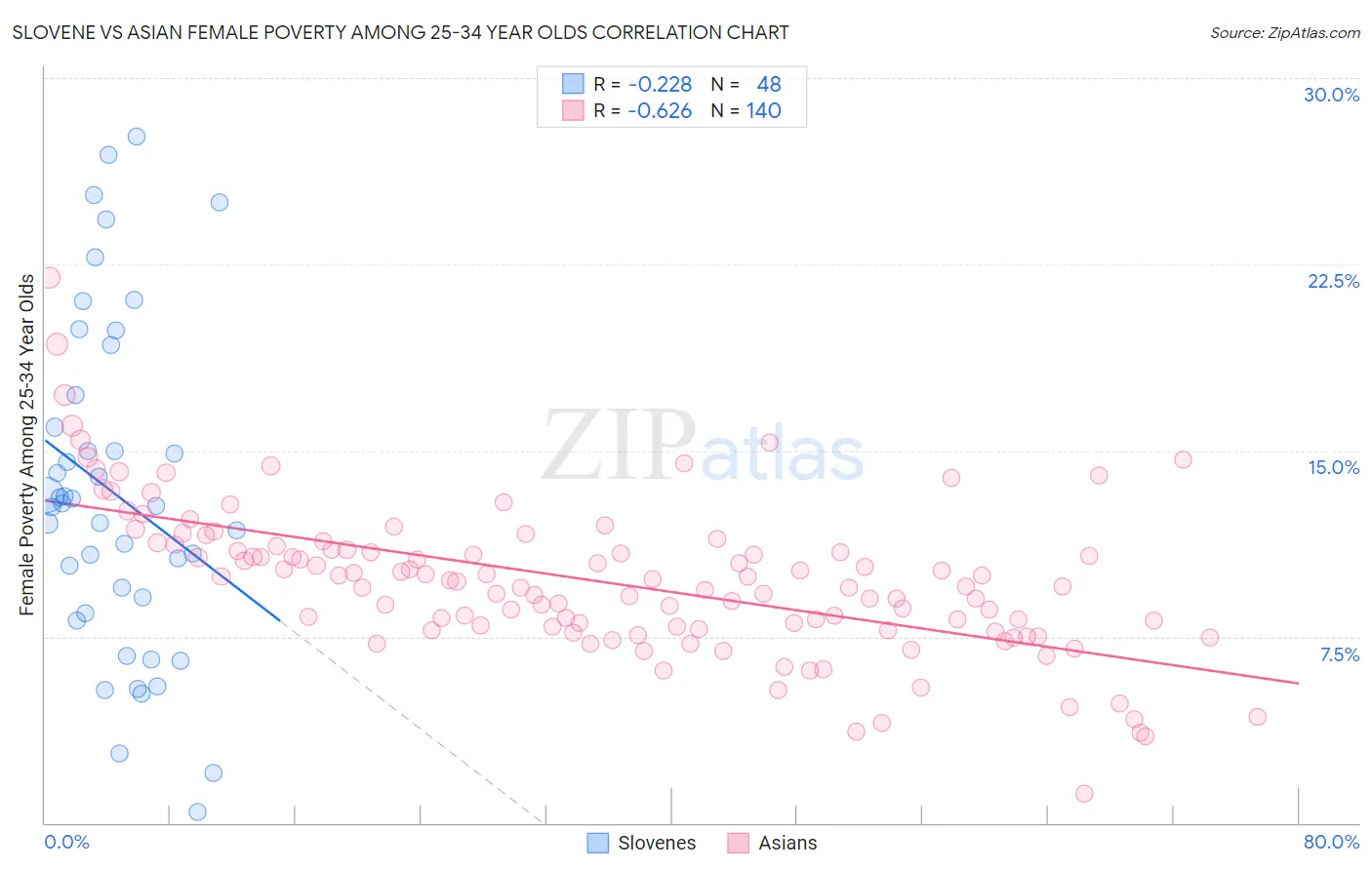 Slovene vs Asian Female Poverty Among 25-34 Year Olds