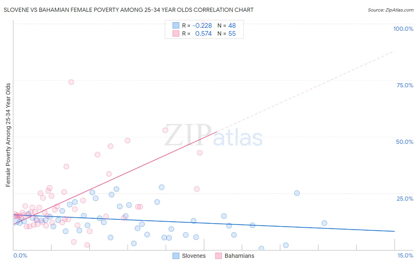 Slovene vs Bahamian Female Poverty Among 25-34 Year Olds