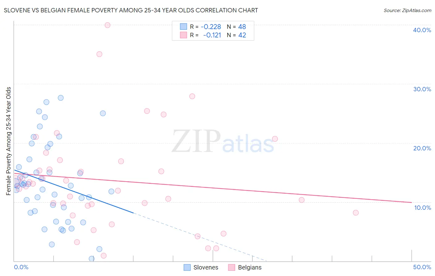 Slovene vs Belgian Female Poverty Among 25-34 Year Olds