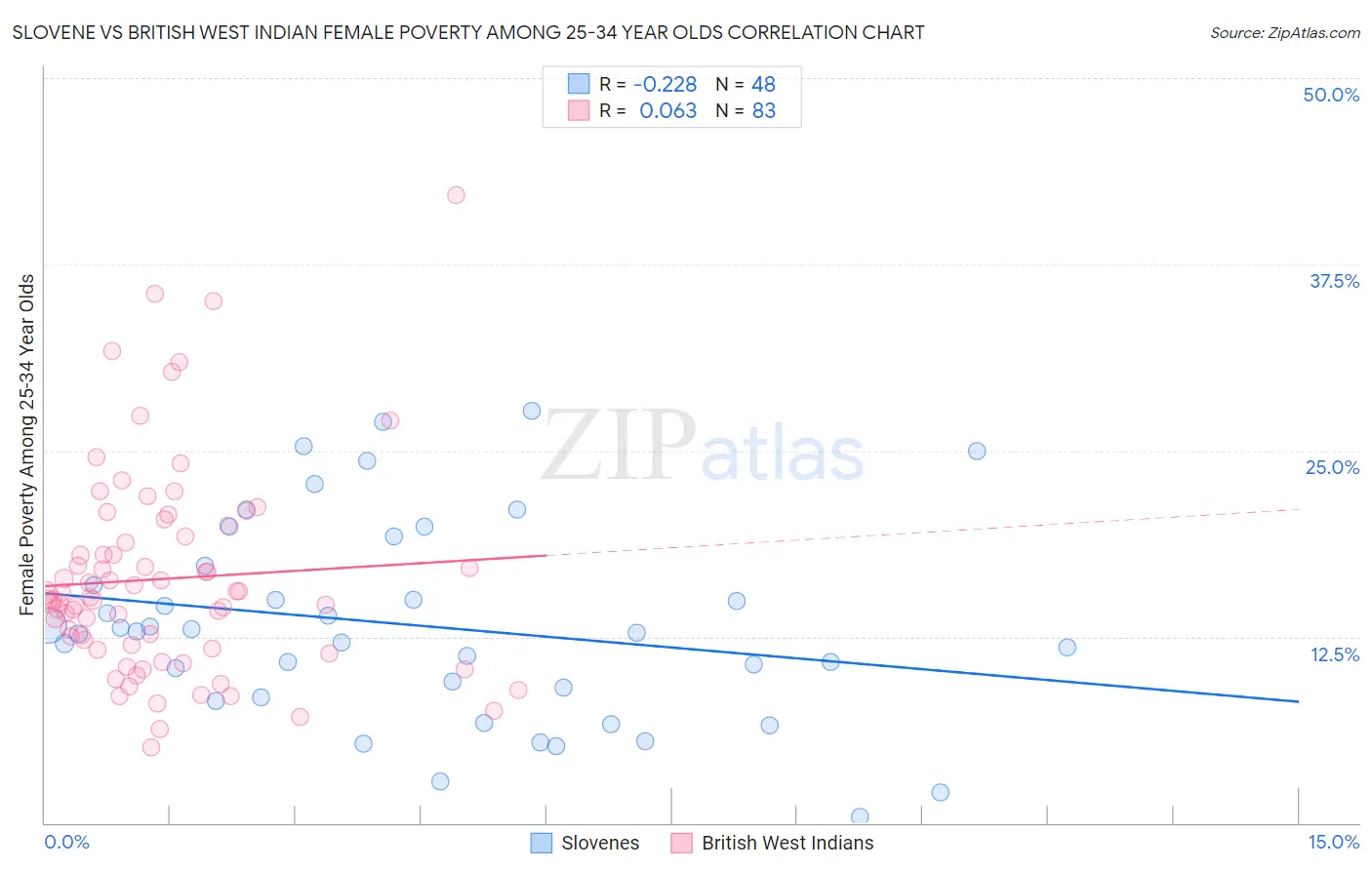 Slovene vs British West Indian Female Poverty Among 25-34 Year Olds