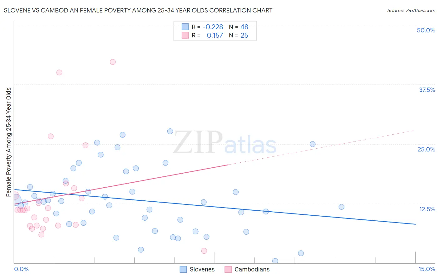 Slovene vs Cambodian Female Poverty Among 25-34 Year Olds