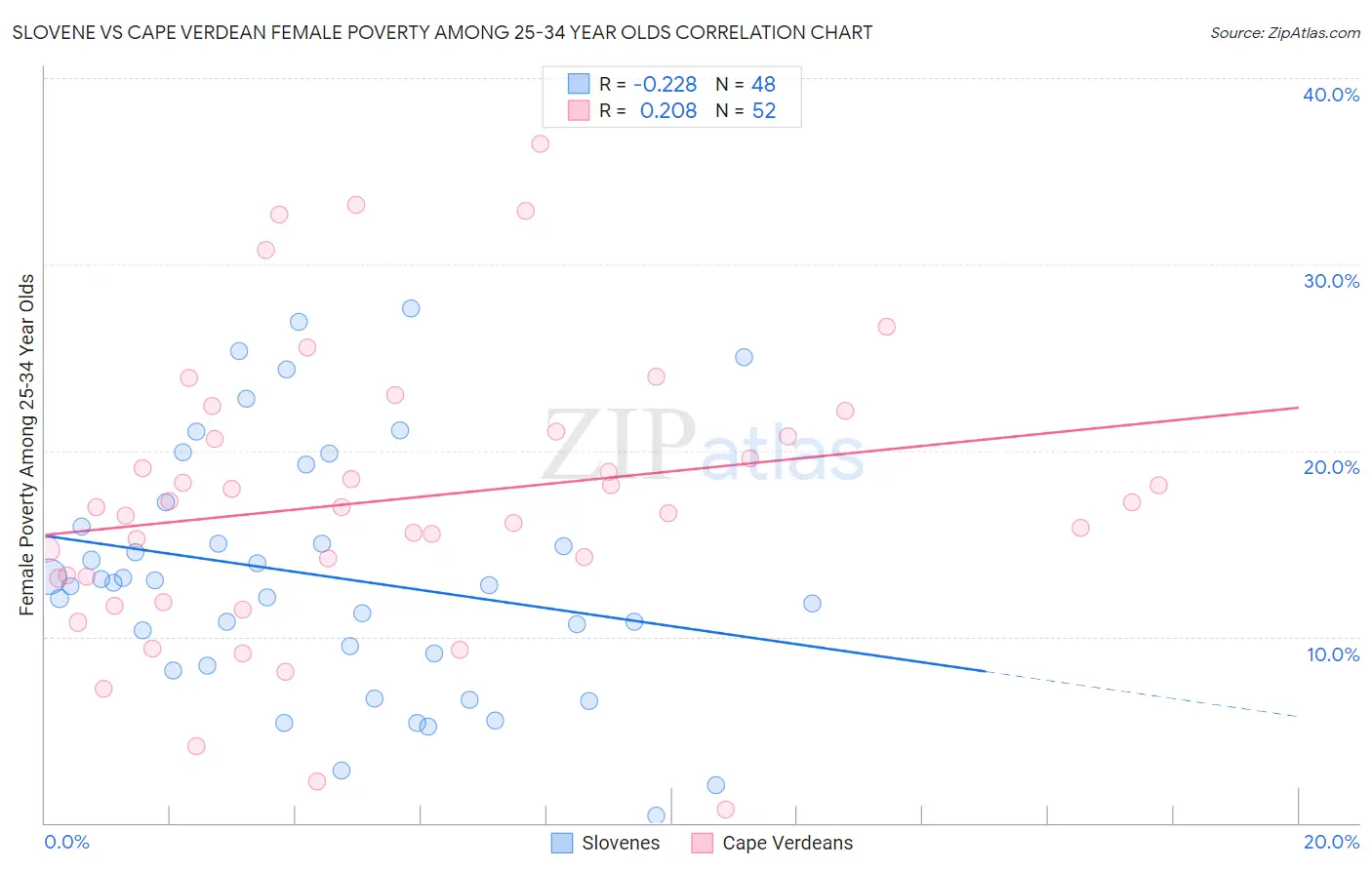 Slovene vs Cape Verdean Female Poverty Among 25-34 Year Olds