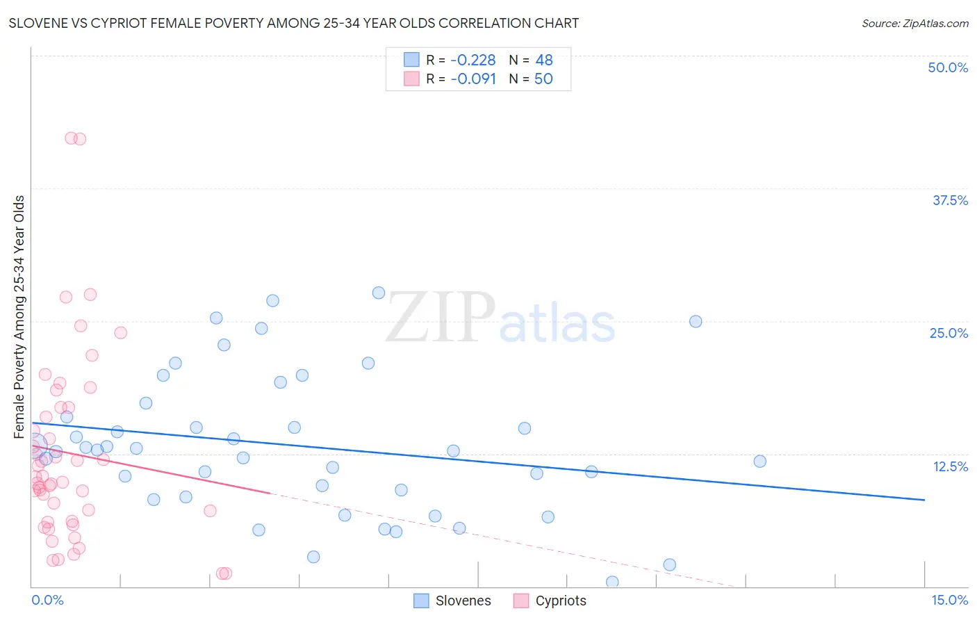 Slovene vs Cypriot Female Poverty Among 25-34 Year Olds