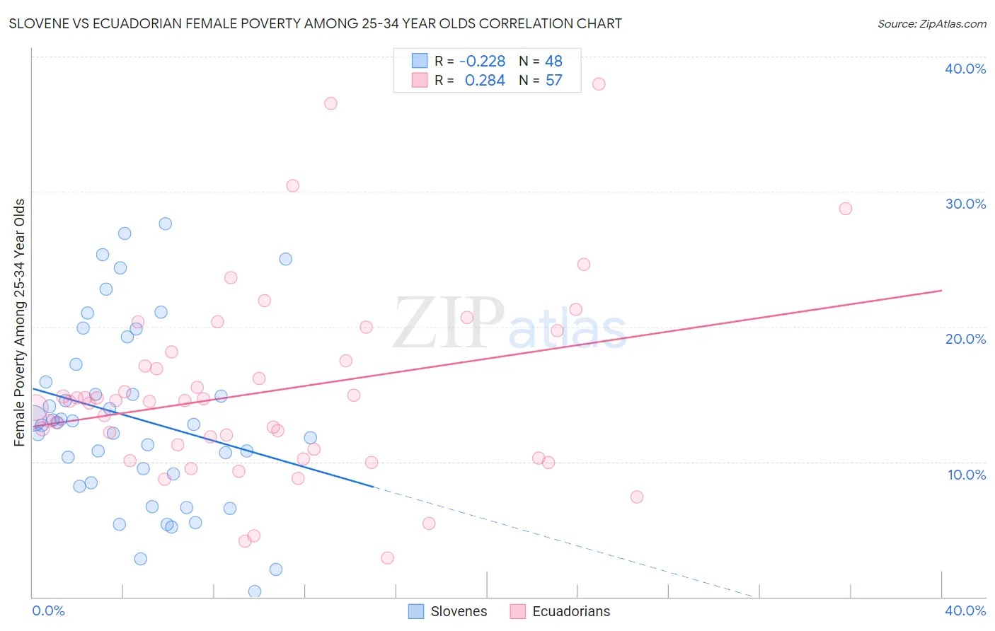 Slovene vs Ecuadorian Female Poverty Among 25-34 Year Olds