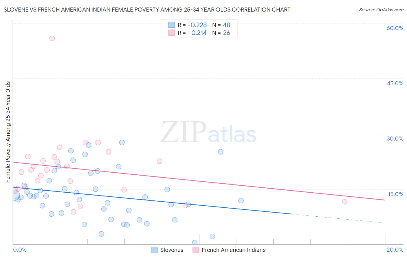 Slovene vs French American Indian Female Poverty Among 25-34 Year Olds