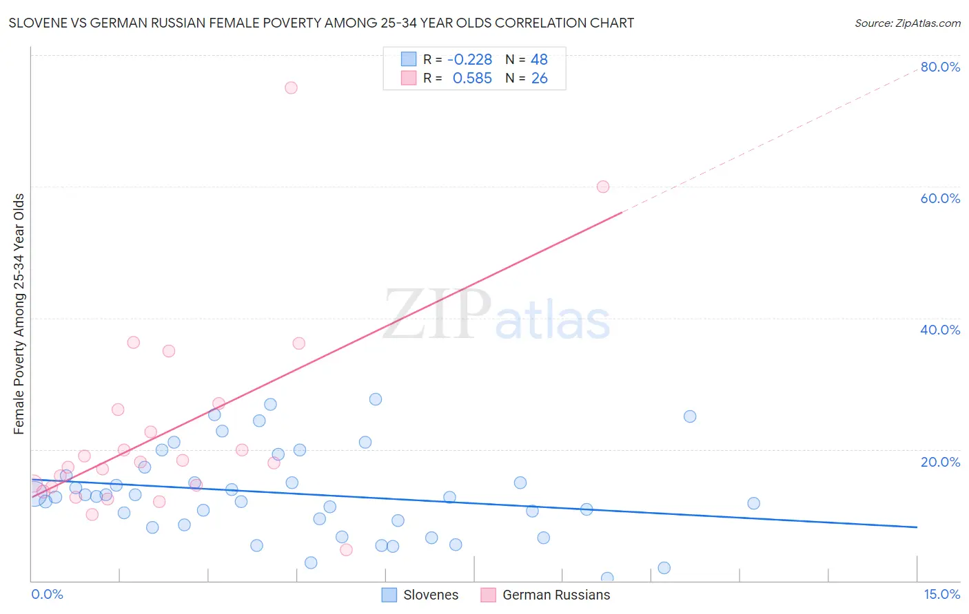 Slovene vs German Russian Female Poverty Among 25-34 Year Olds