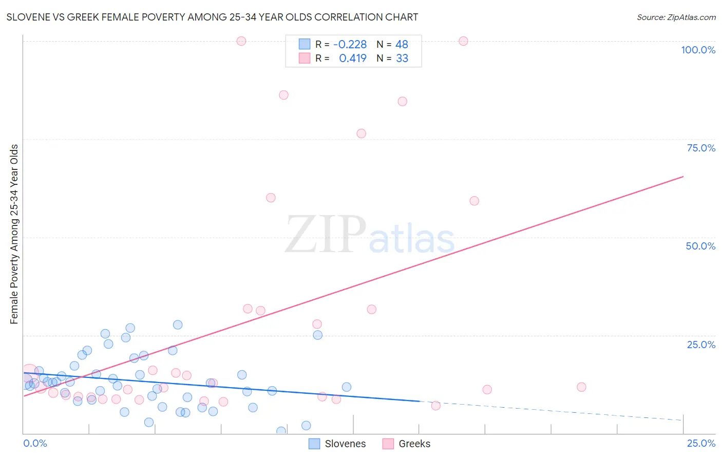 Slovene vs Greek Female Poverty Among 25-34 Year Olds