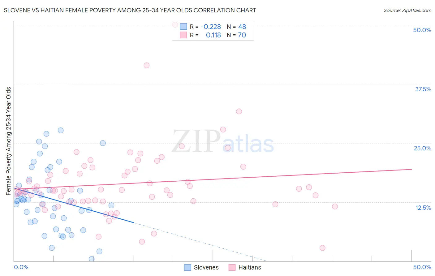 Slovene vs Haitian Female Poverty Among 25-34 Year Olds