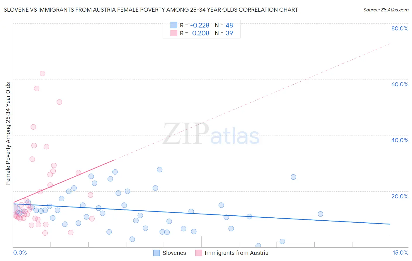 Slovene vs Immigrants from Austria Female Poverty Among 25-34 Year Olds