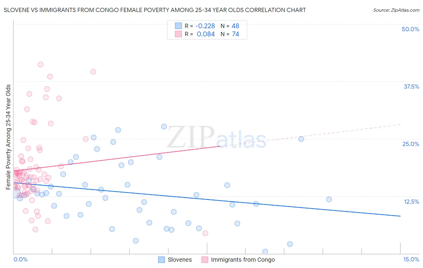 Slovene vs Immigrants from Congo Female Poverty Among 25-34 Year Olds