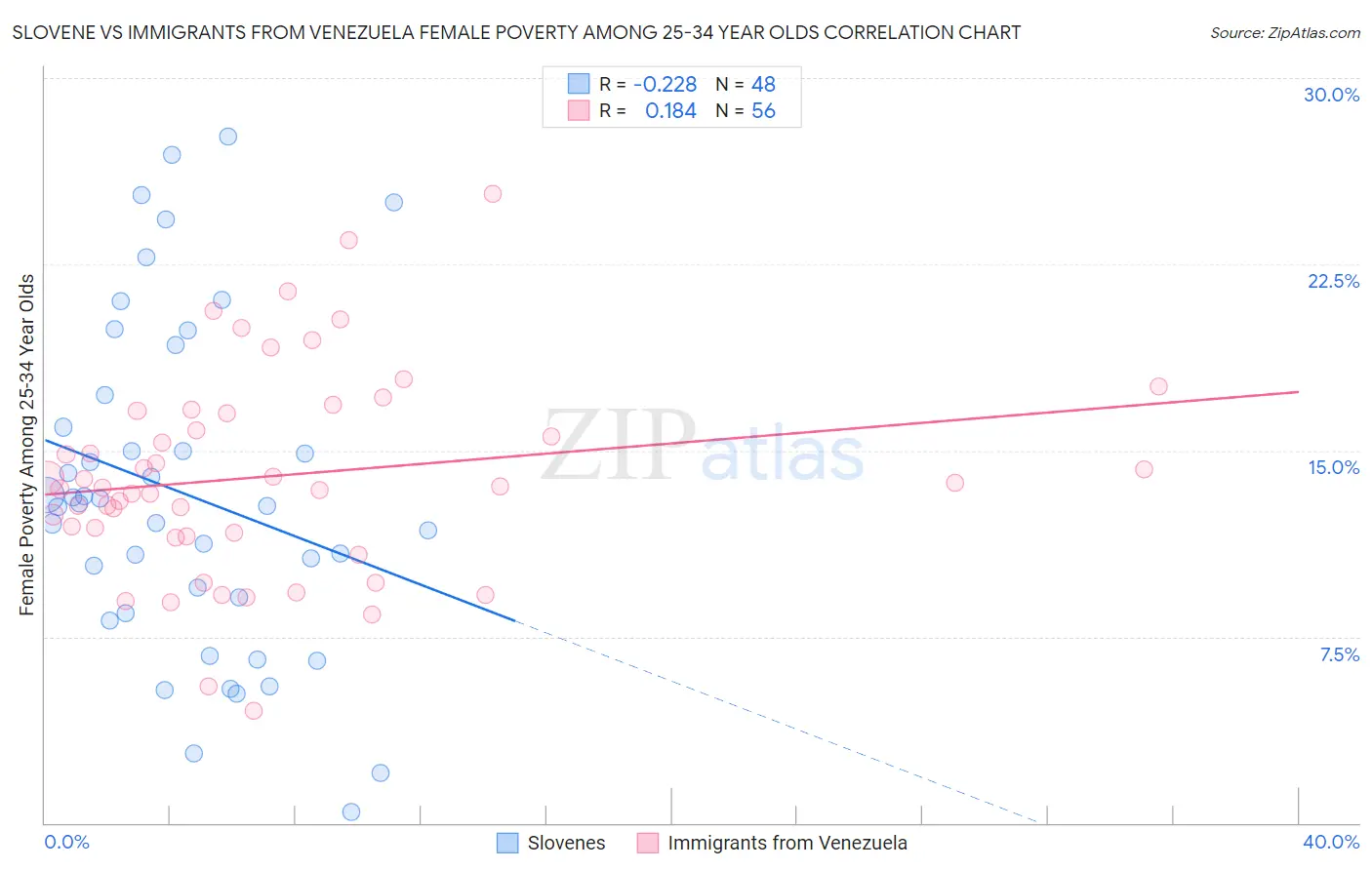 Slovene vs Immigrants from Venezuela Female Poverty Among 25-34 Year Olds