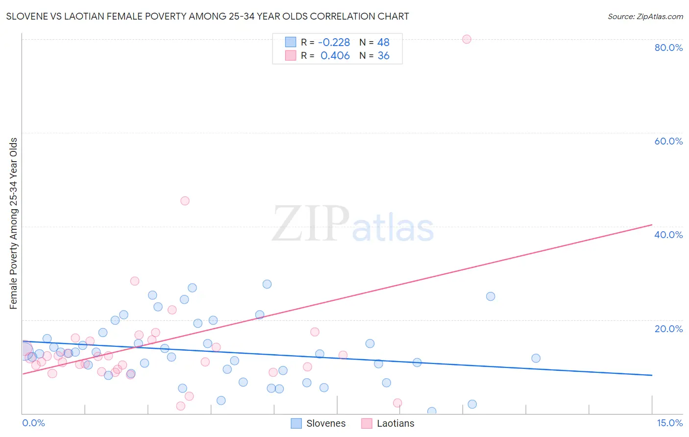 Slovene vs Laotian Female Poverty Among 25-34 Year Olds