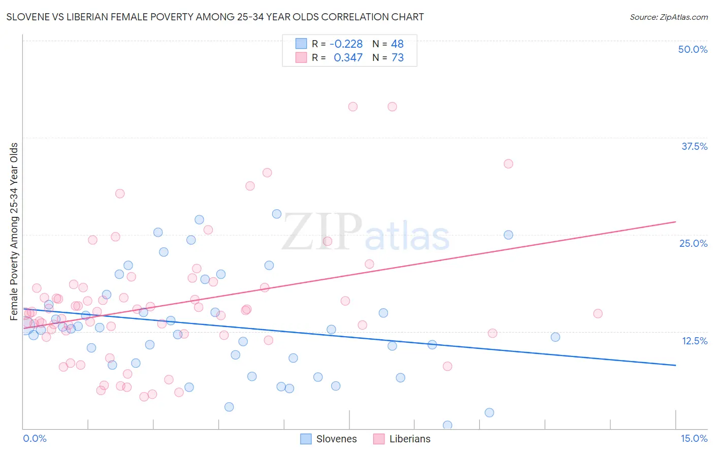 Slovene vs Liberian Female Poverty Among 25-34 Year Olds