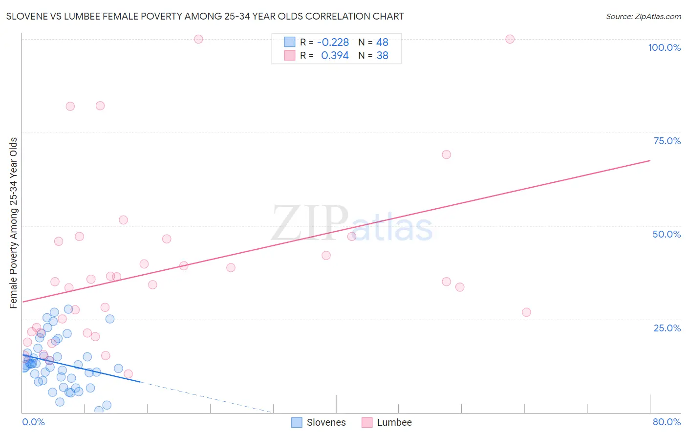 Slovene vs Lumbee Female Poverty Among 25-34 Year Olds