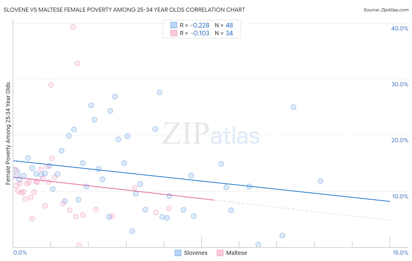 Slovene vs Maltese Female Poverty Among 25-34 Year Olds