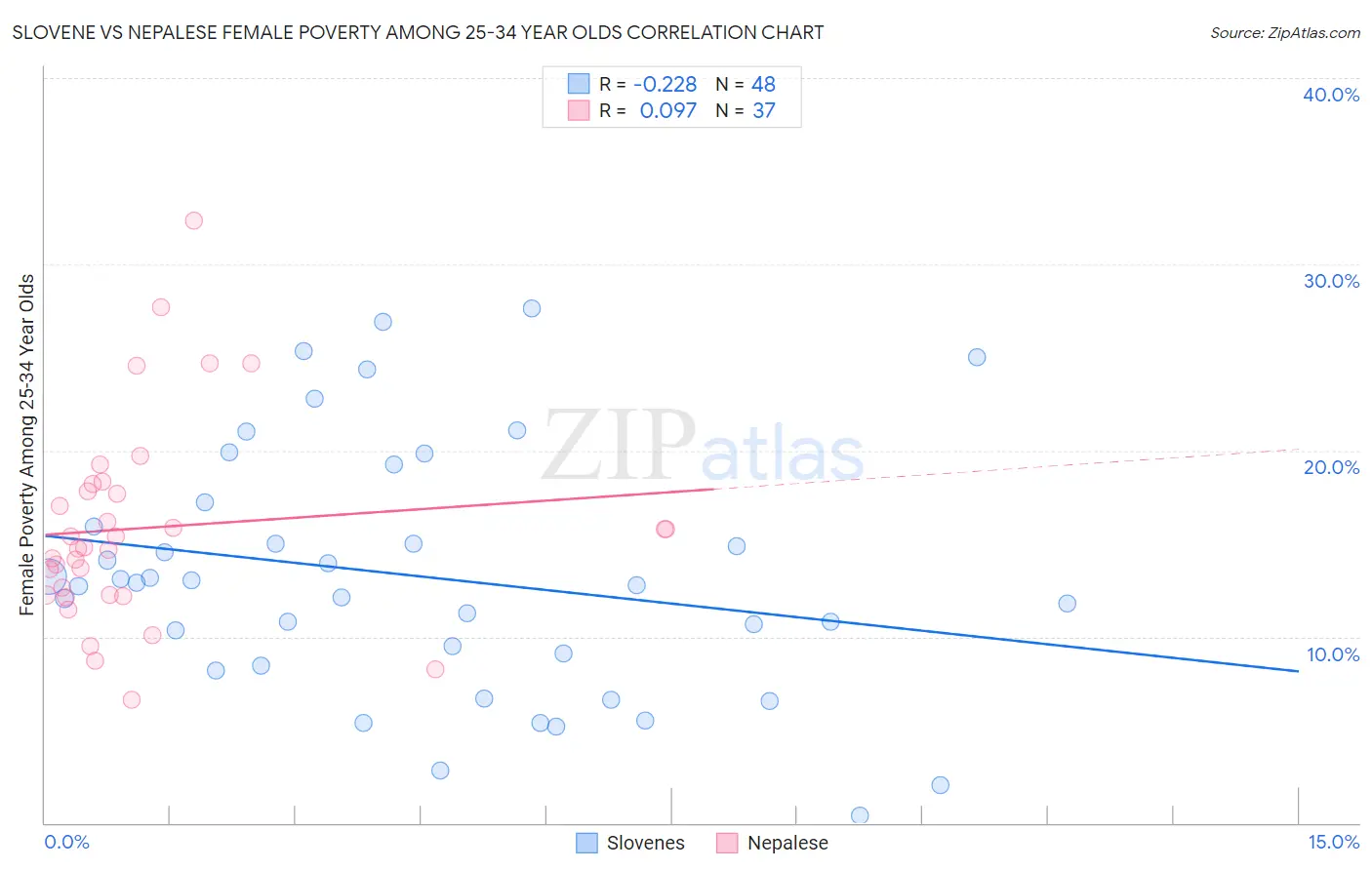 Slovene vs Nepalese Female Poverty Among 25-34 Year Olds