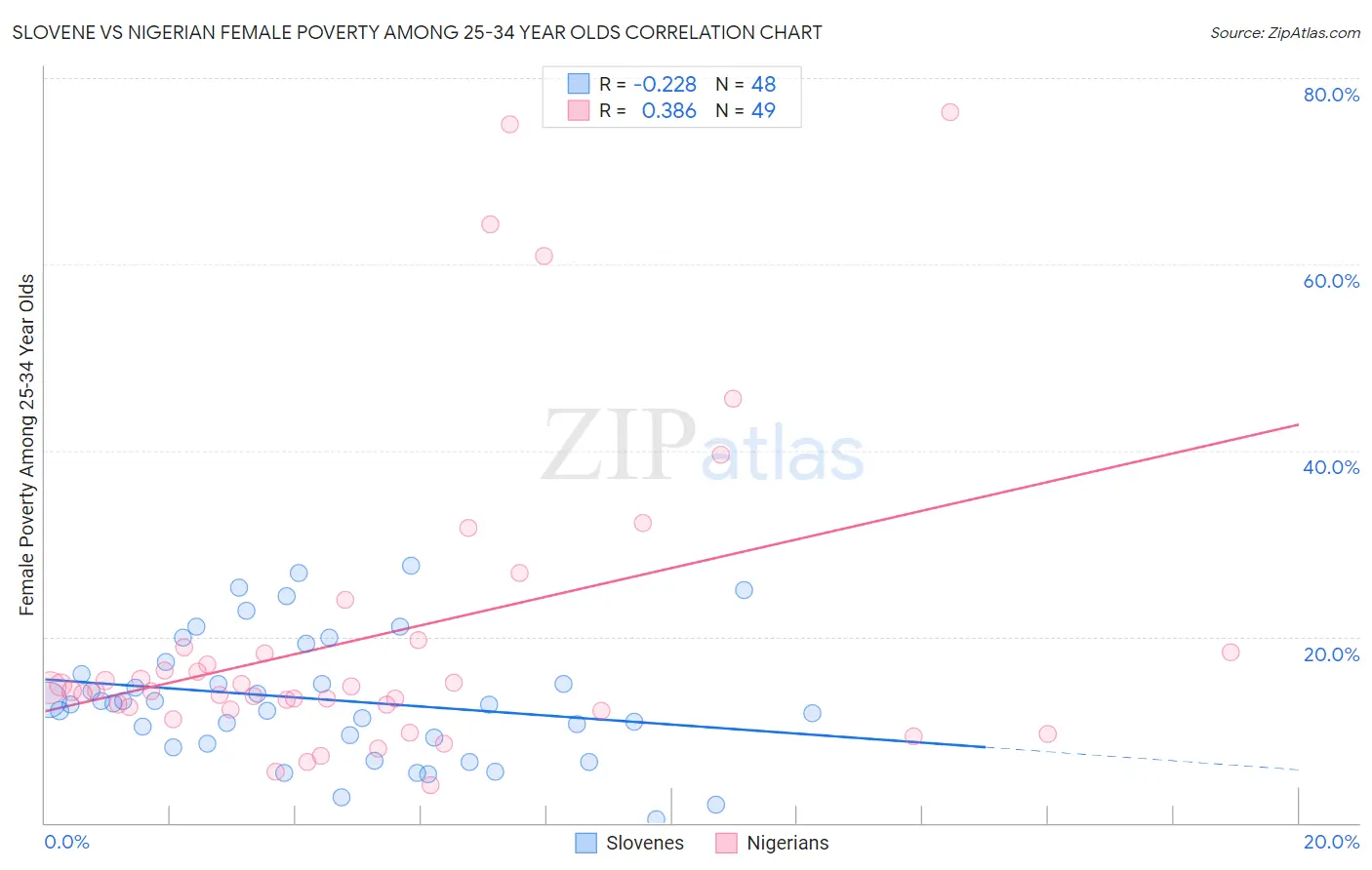 Slovene vs Nigerian Female Poverty Among 25-34 Year Olds