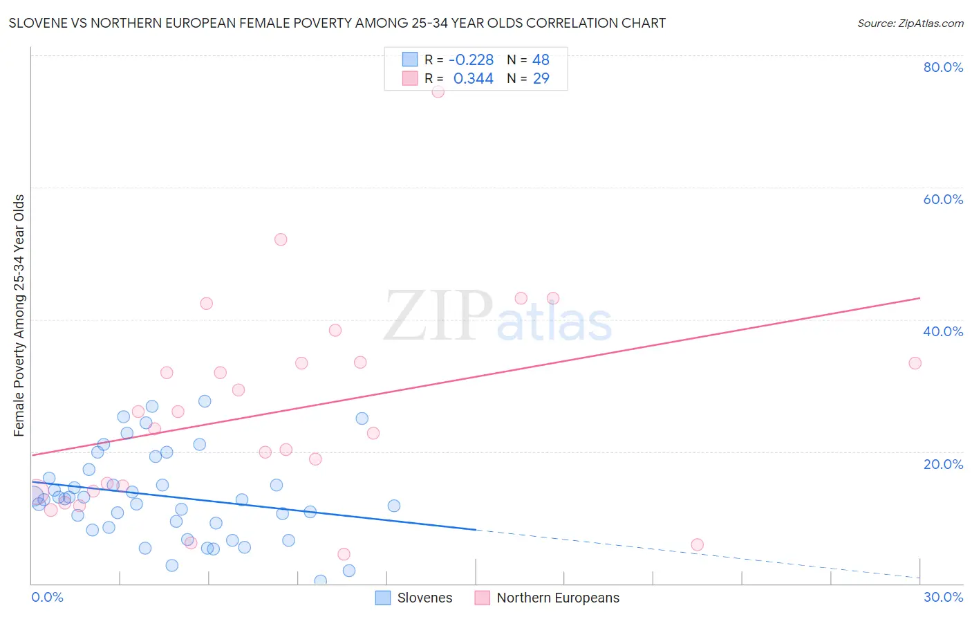 Slovene vs Northern European Female Poverty Among 25-34 Year Olds