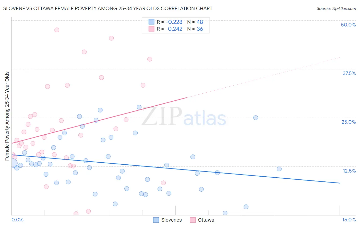 Slovene vs Ottawa Female Poverty Among 25-34 Year Olds
