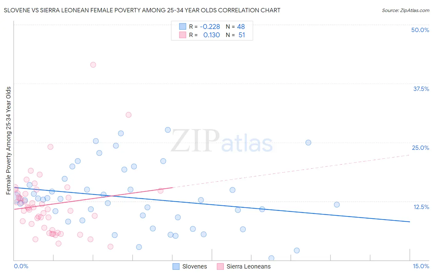 Slovene vs Sierra Leonean Female Poverty Among 25-34 Year Olds