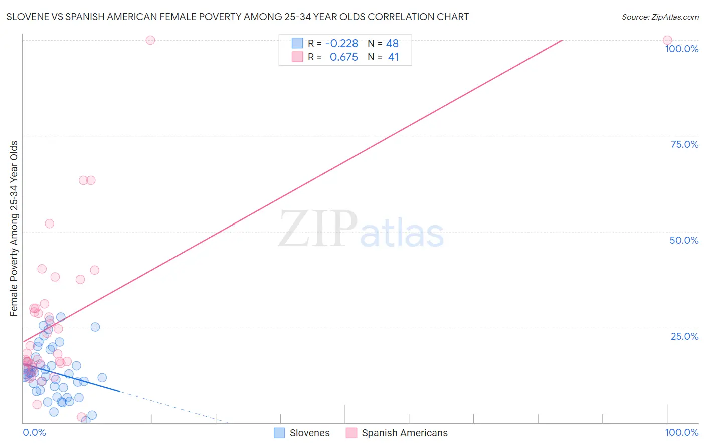 Slovene vs Spanish American Female Poverty Among 25-34 Year Olds