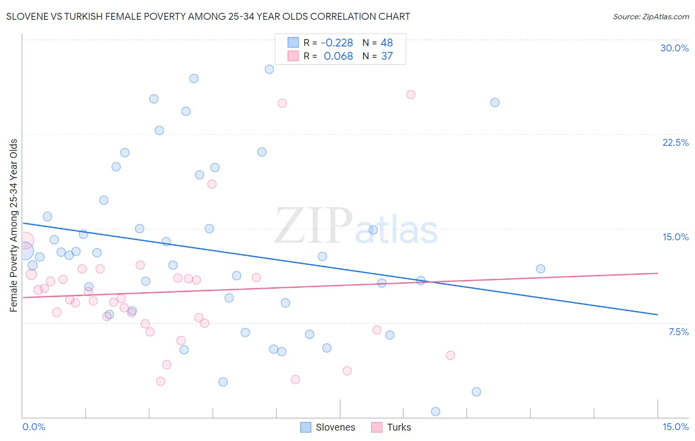 Slovene vs Turkish Female Poverty Among 25-34 Year Olds