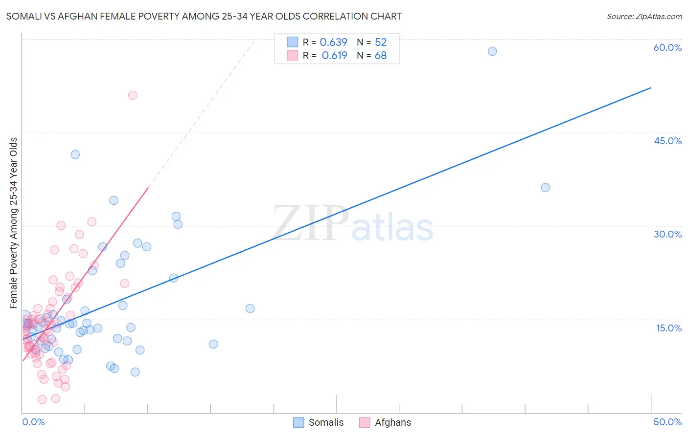 Somali vs Afghan Female Poverty Among 25-34 Year Olds