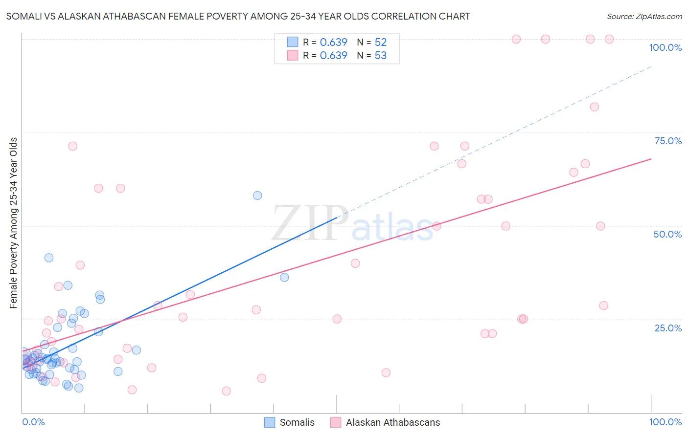 Somali vs Alaskan Athabascan Female Poverty Among 25-34 Year Olds