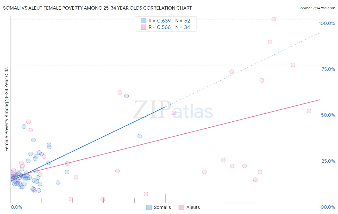 Somali vs Aleut Female Poverty Among 25-34 Year Olds