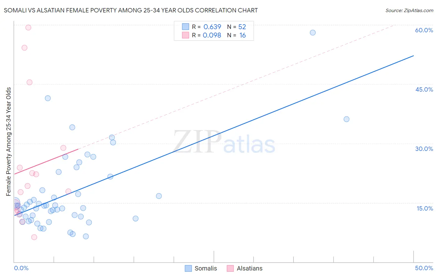 Somali vs Alsatian Female Poverty Among 25-34 Year Olds