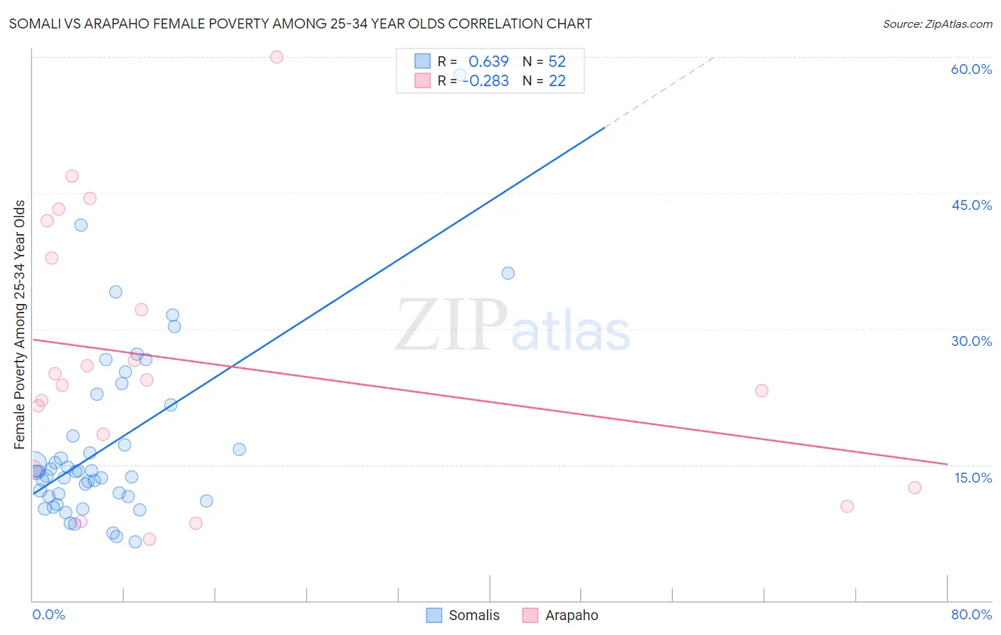 Somali vs Arapaho Female Poverty Among 25-34 Year Olds