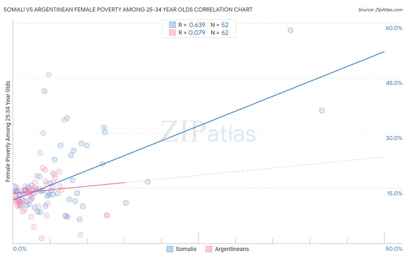 Somali vs Argentinean Female Poverty Among 25-34 Year Olds