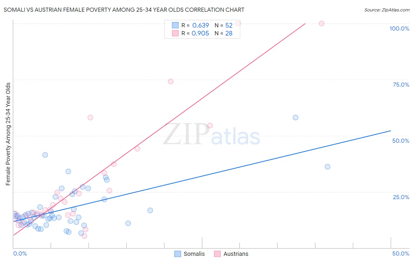 Somali vs Austrian Female Poverty Among 25-34 Year Olds