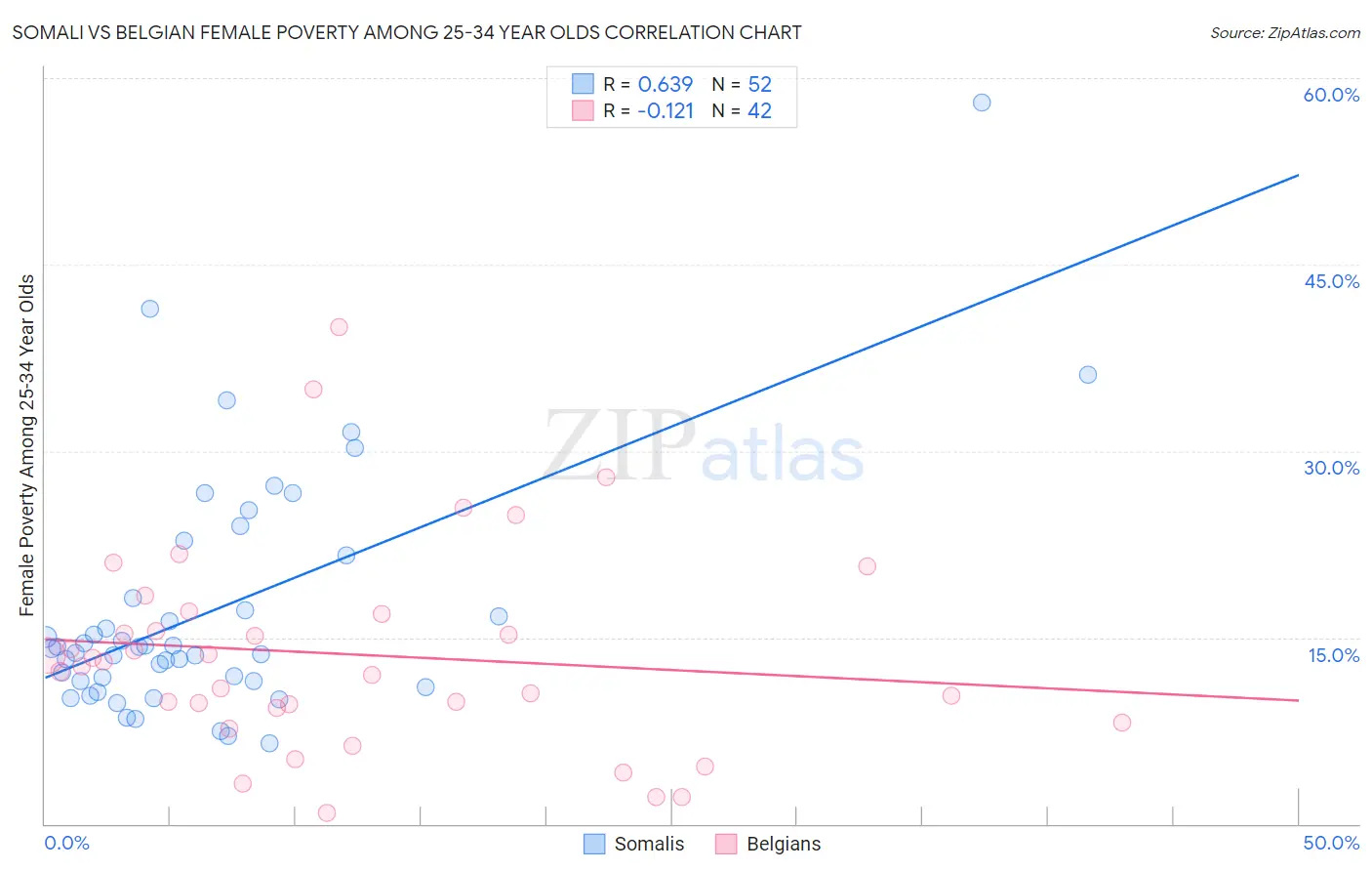 Somali vs Belgian Female Poverty Among 25-34 Year Olds