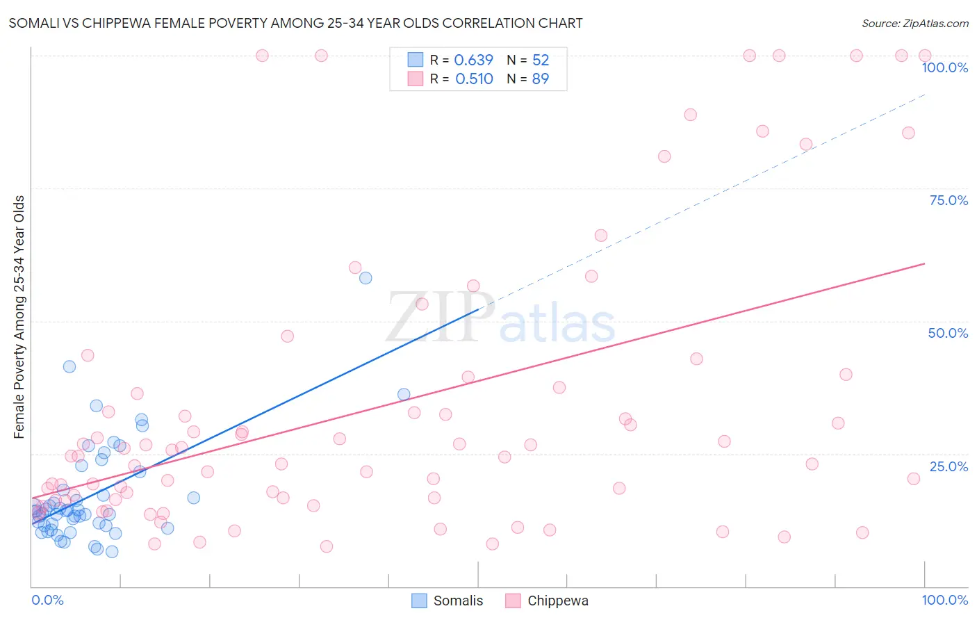 Somali vs Chippewa Female Poverty Among 25-34 Year Olds