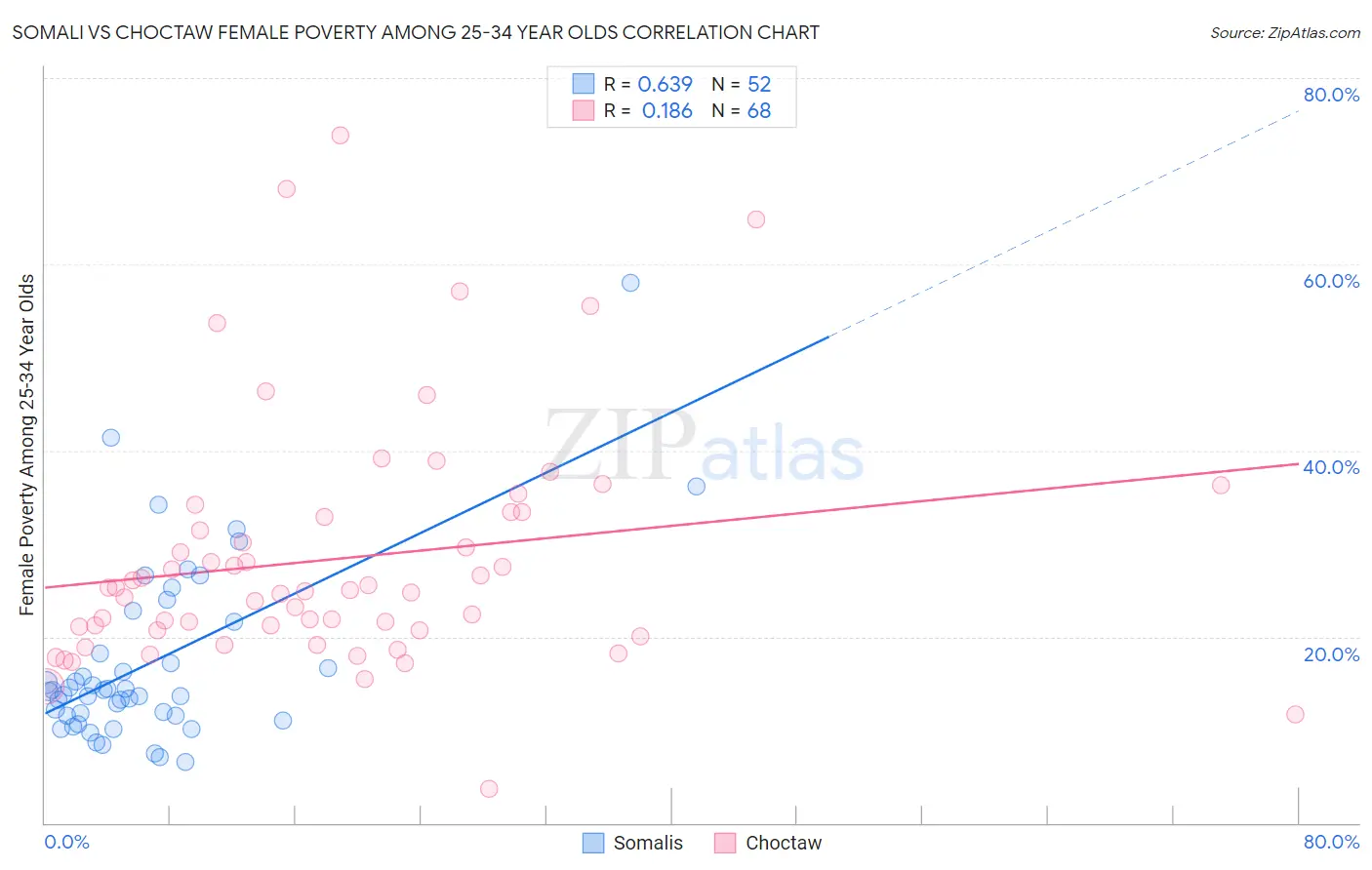 Somali vs Choctaw Female Poverty Among 25-34 Year Olds