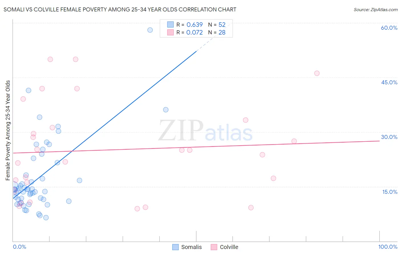 Somali vs Colville Female Poverty Among 25-34 Year Olds