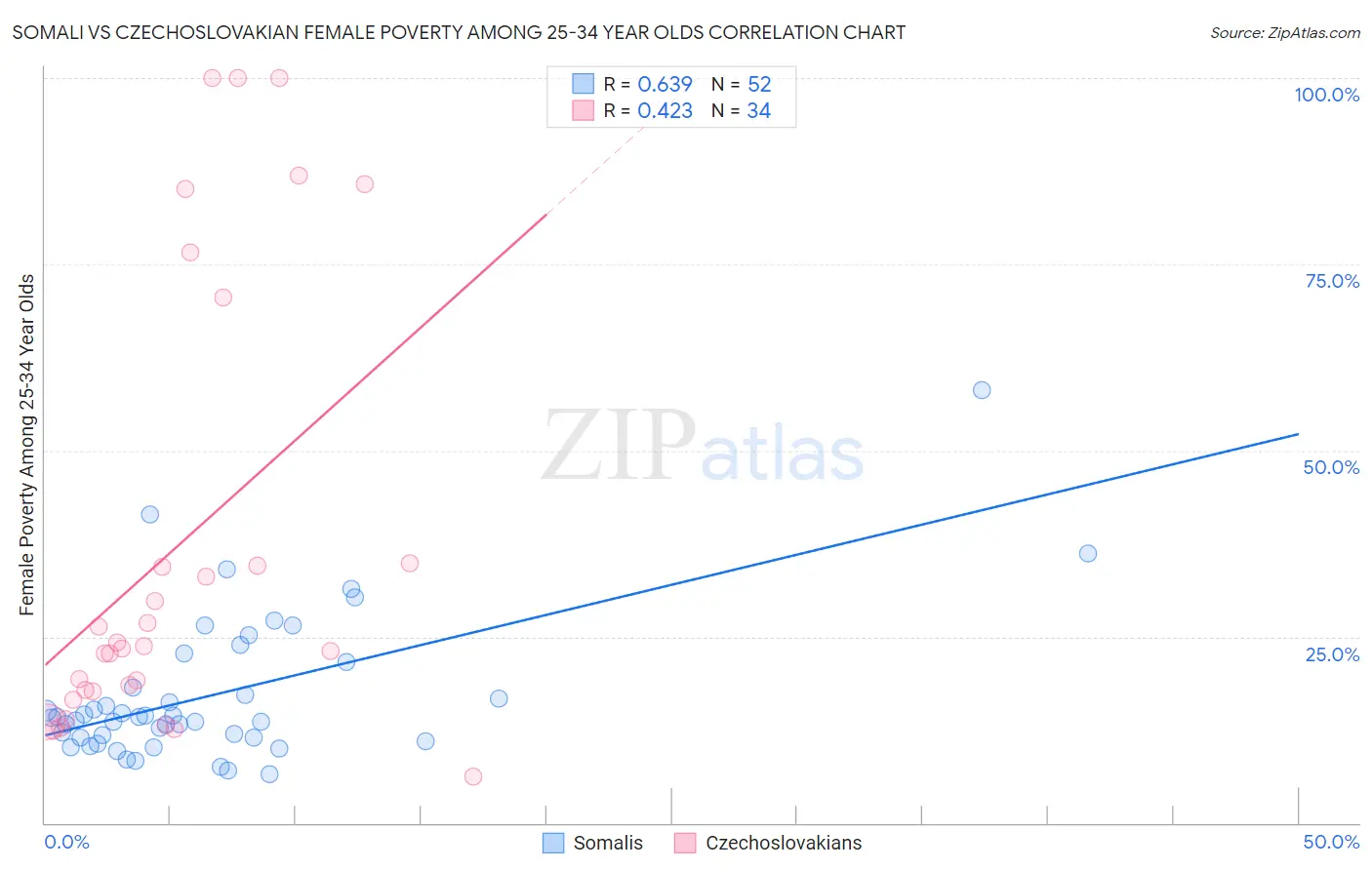 Somali vs Czechoslovakian Female Poverty Among 25-34 Year Olds