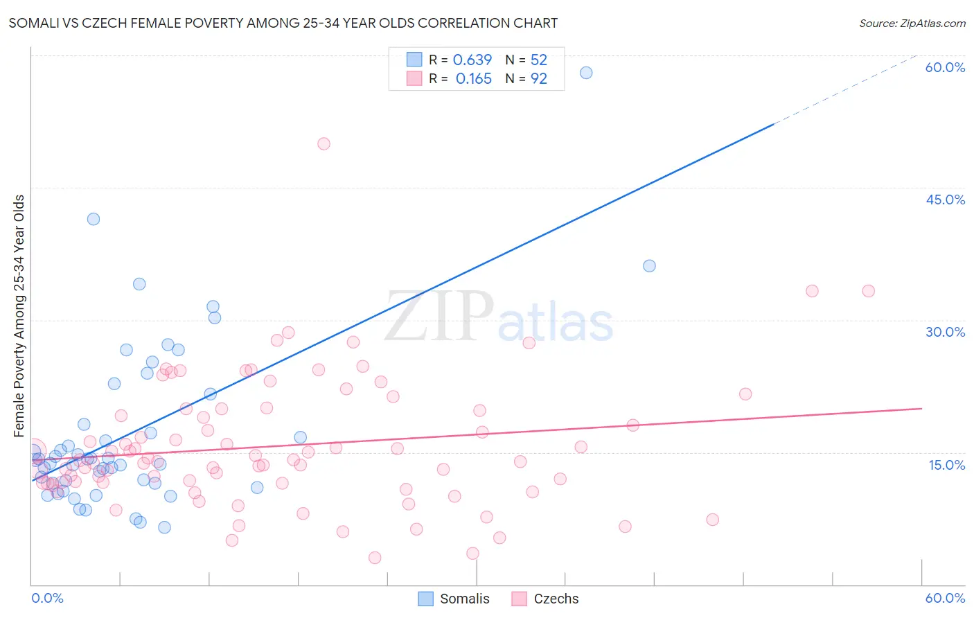 Somali vs Czech Female Poverty Among 25-34 Year Olds