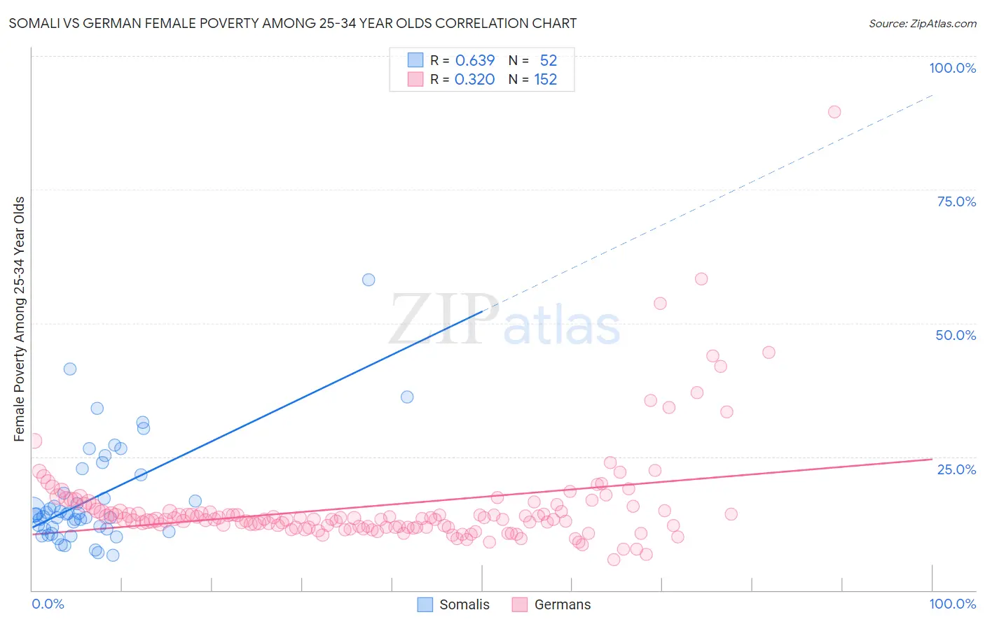 Somali vs German Female Poverty Among 25-34 Year Olds