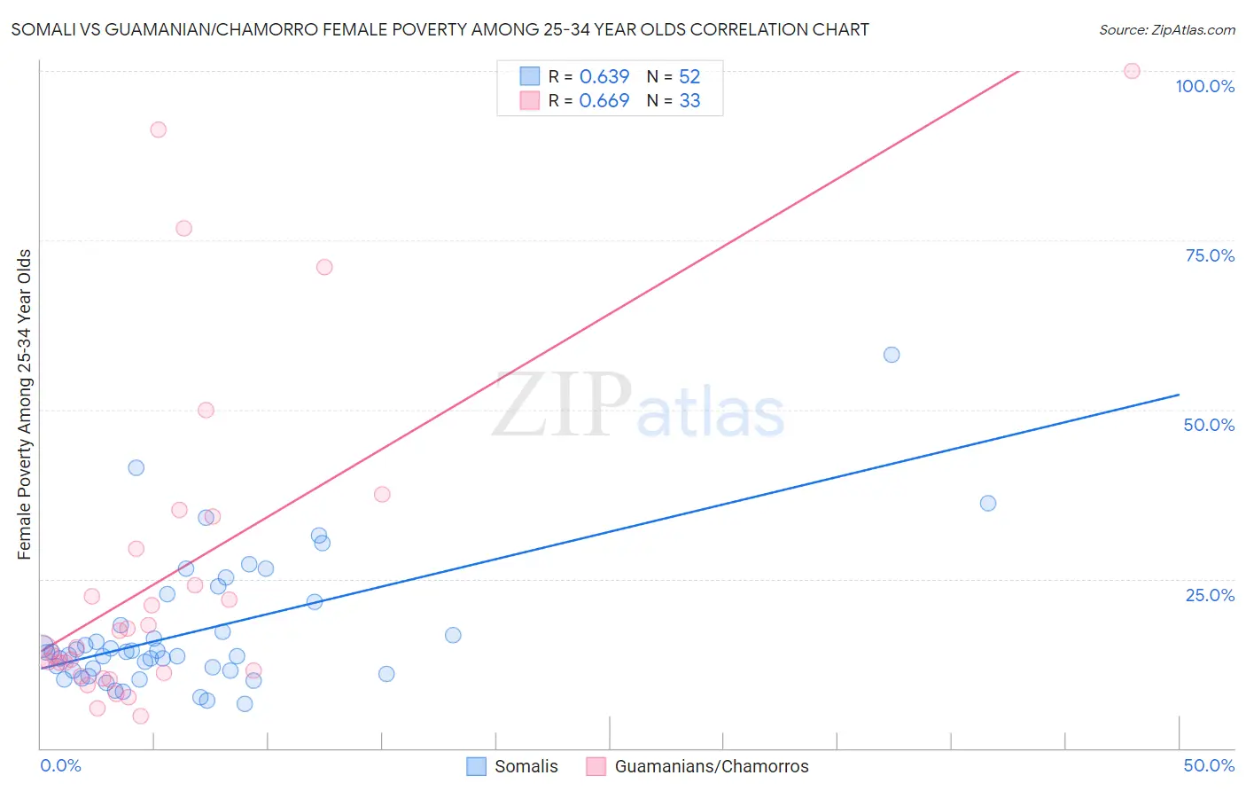 Somali vs Guamanian/Chamorro Female Poverty Among 25-34 Year Olds